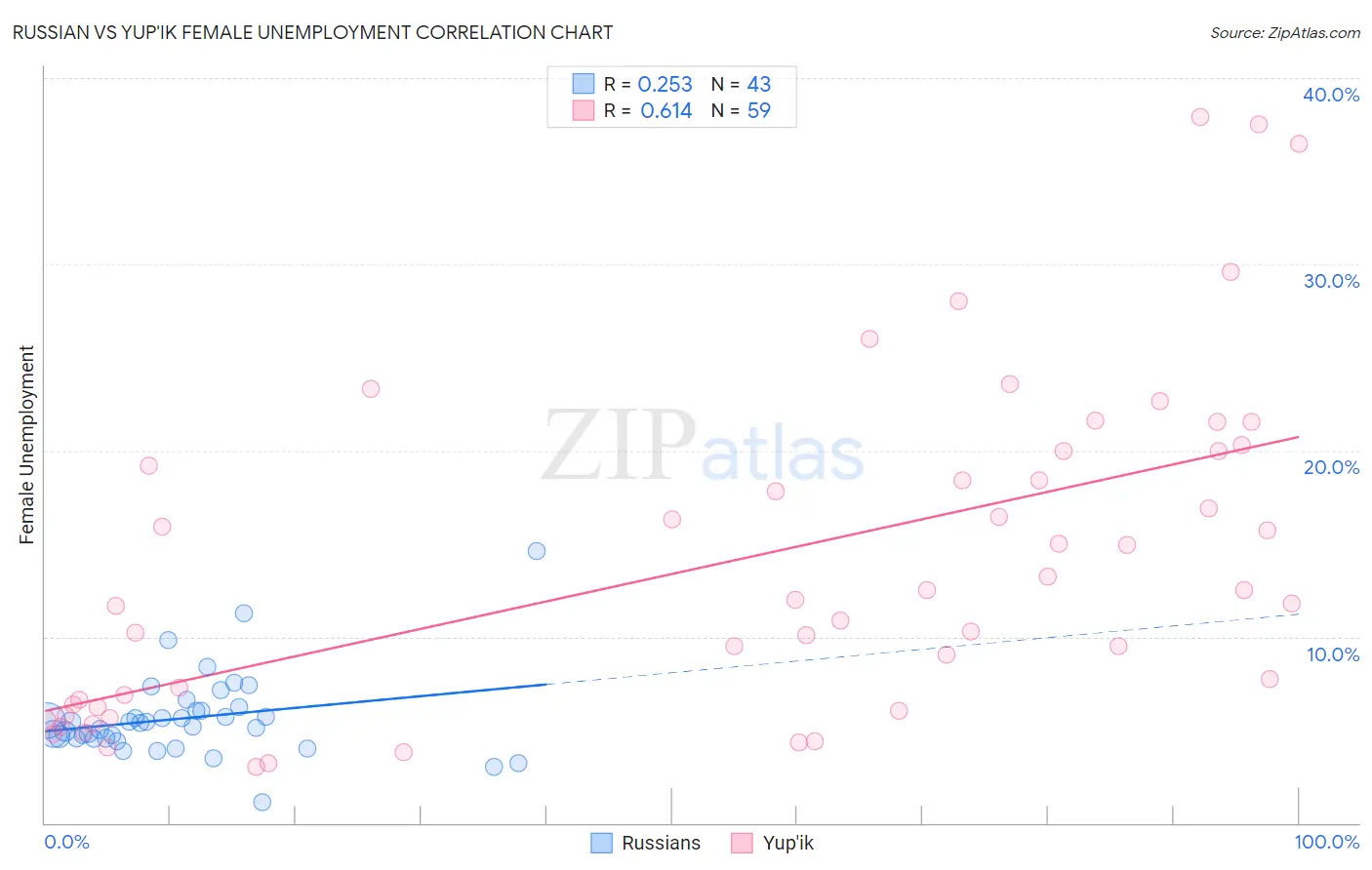 Russian vs Yup'ik Female Unemployment