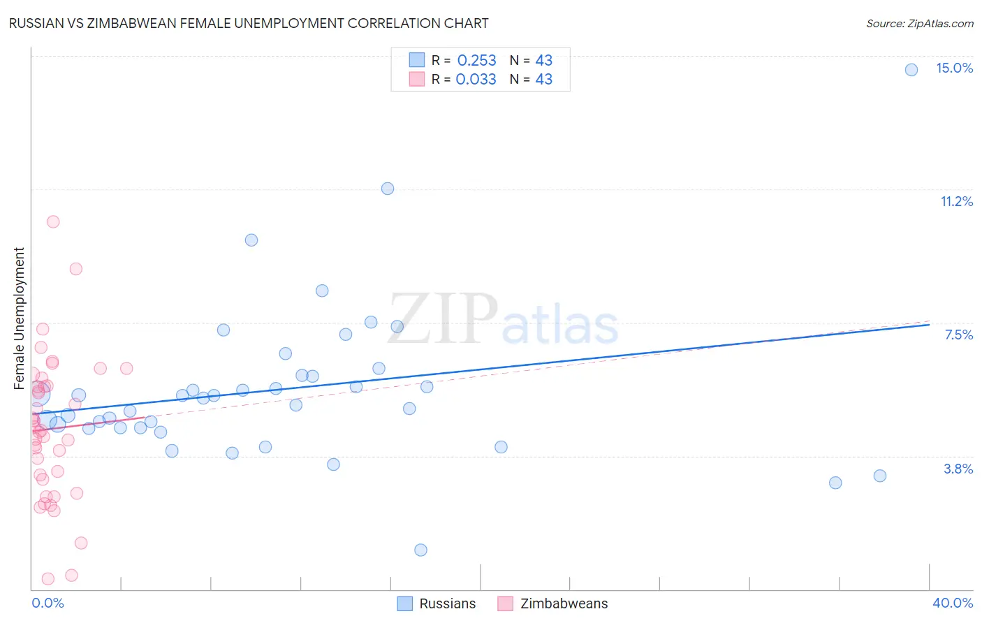 Russian vs Zimbabwean Female Unemployment