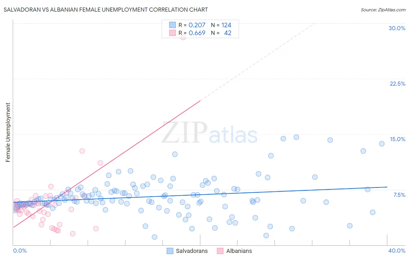 Salvadoran vs Albanian Female Unemployment