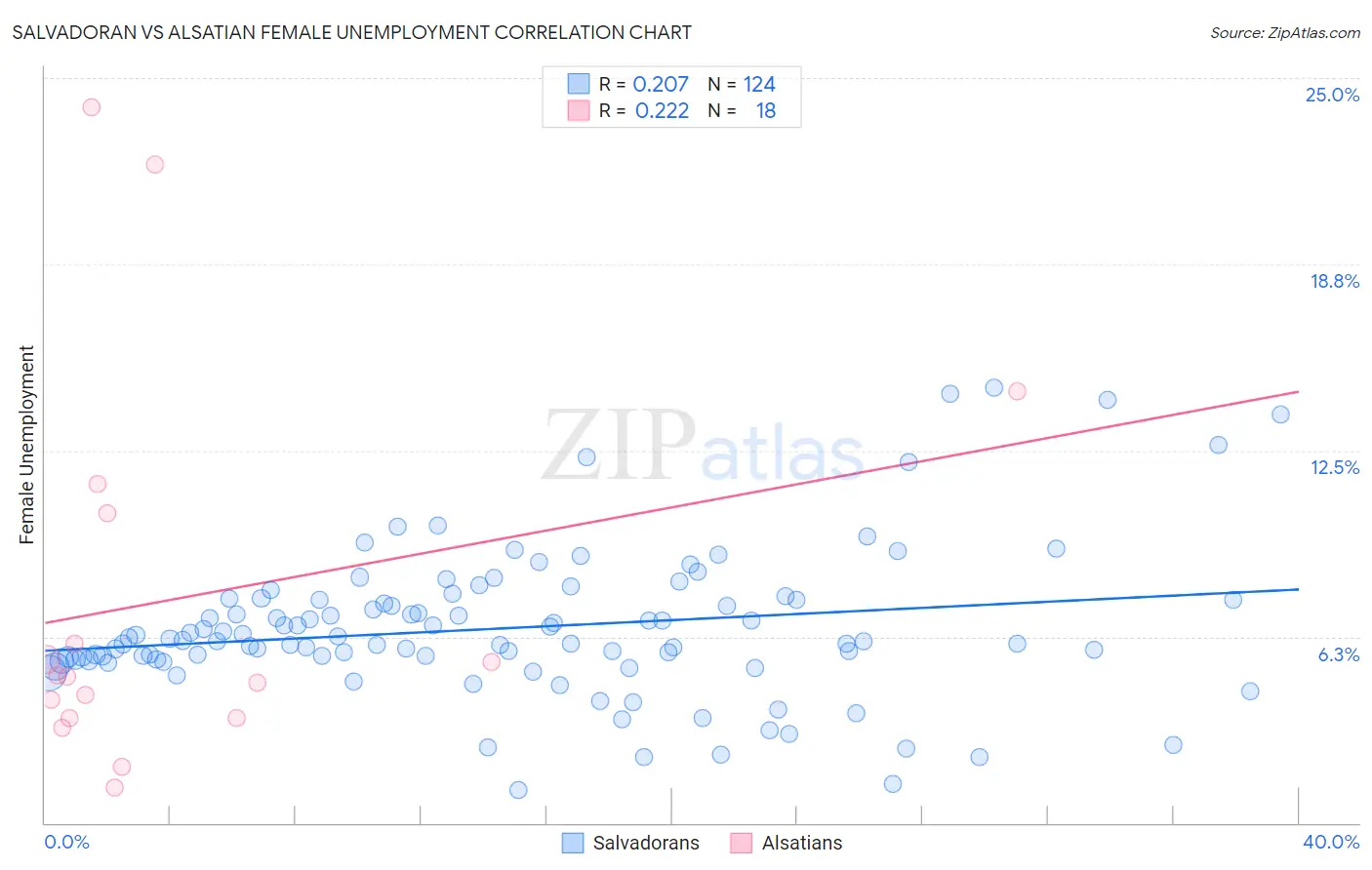 Salvadoran vs Alsatian Female Unemployment