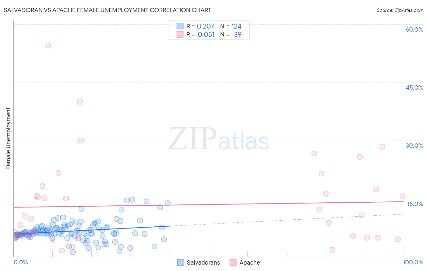 Salvadoran vs Apache Female Unemployment