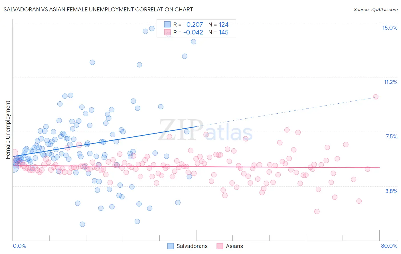 Salvadoran vs Asian Female Unemployment