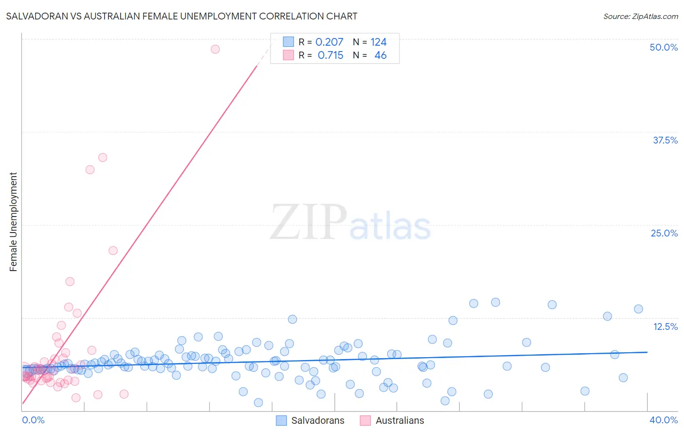 Salvadoran vs Australian Female Unemployment
