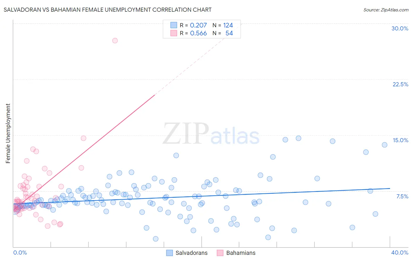 Salvadoran vs Bahamian Female Unemployment