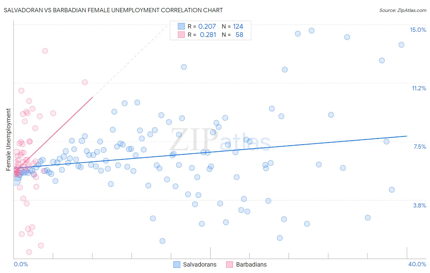 Salvadoran vs Barbadian Female Unemployment