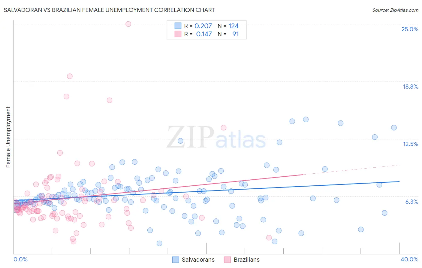 Salvadoran vs Brazilian Female Unemployment