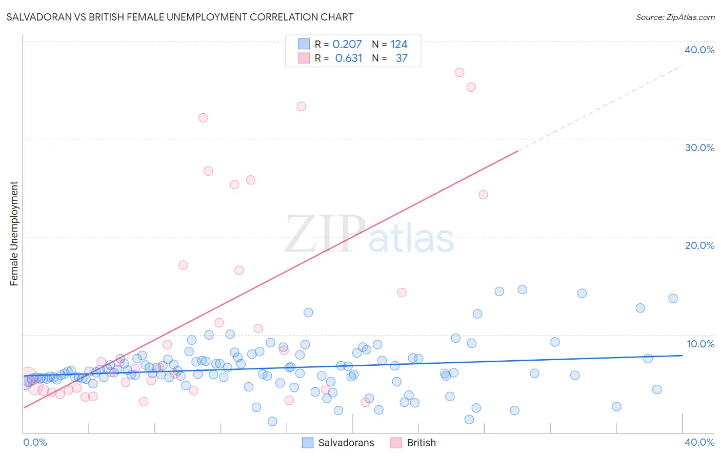 Salvadoran vs British Female Unemployment