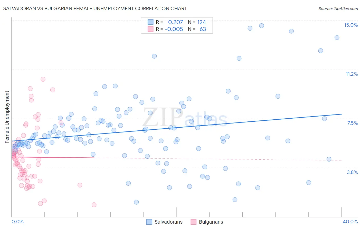 Salvadoran vs Bulgarian Female Unemployment