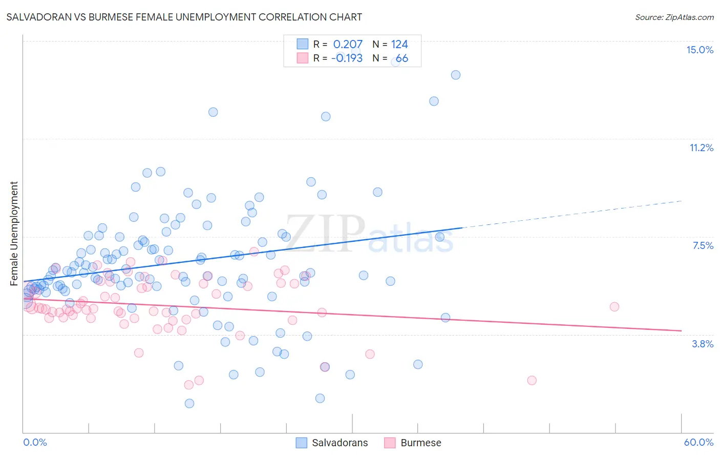 Salvadoran vs Burmese Female Unemployment