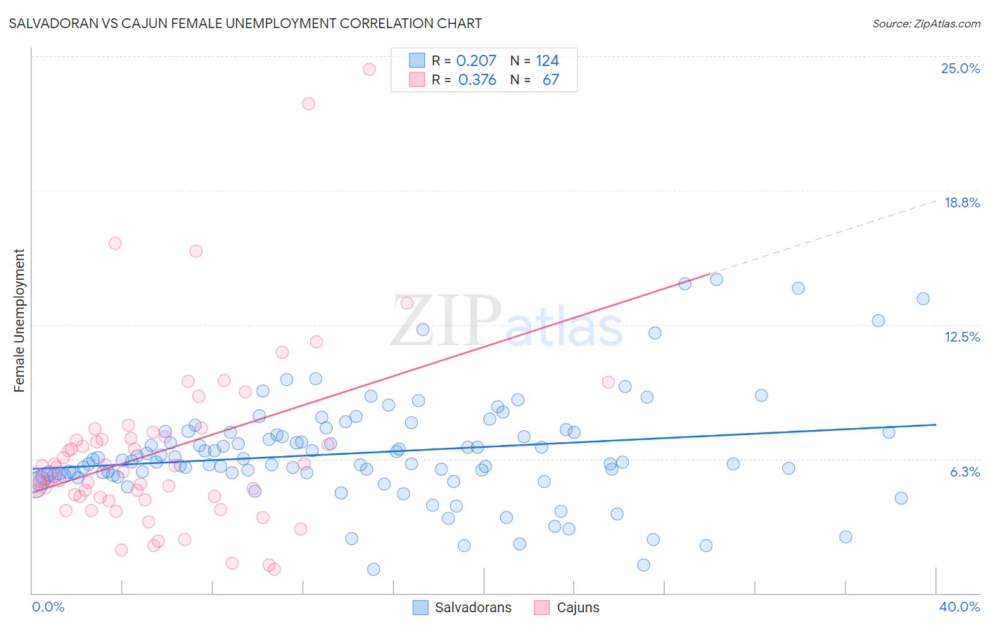 Salvadoran vs Cajun Female Unemployment