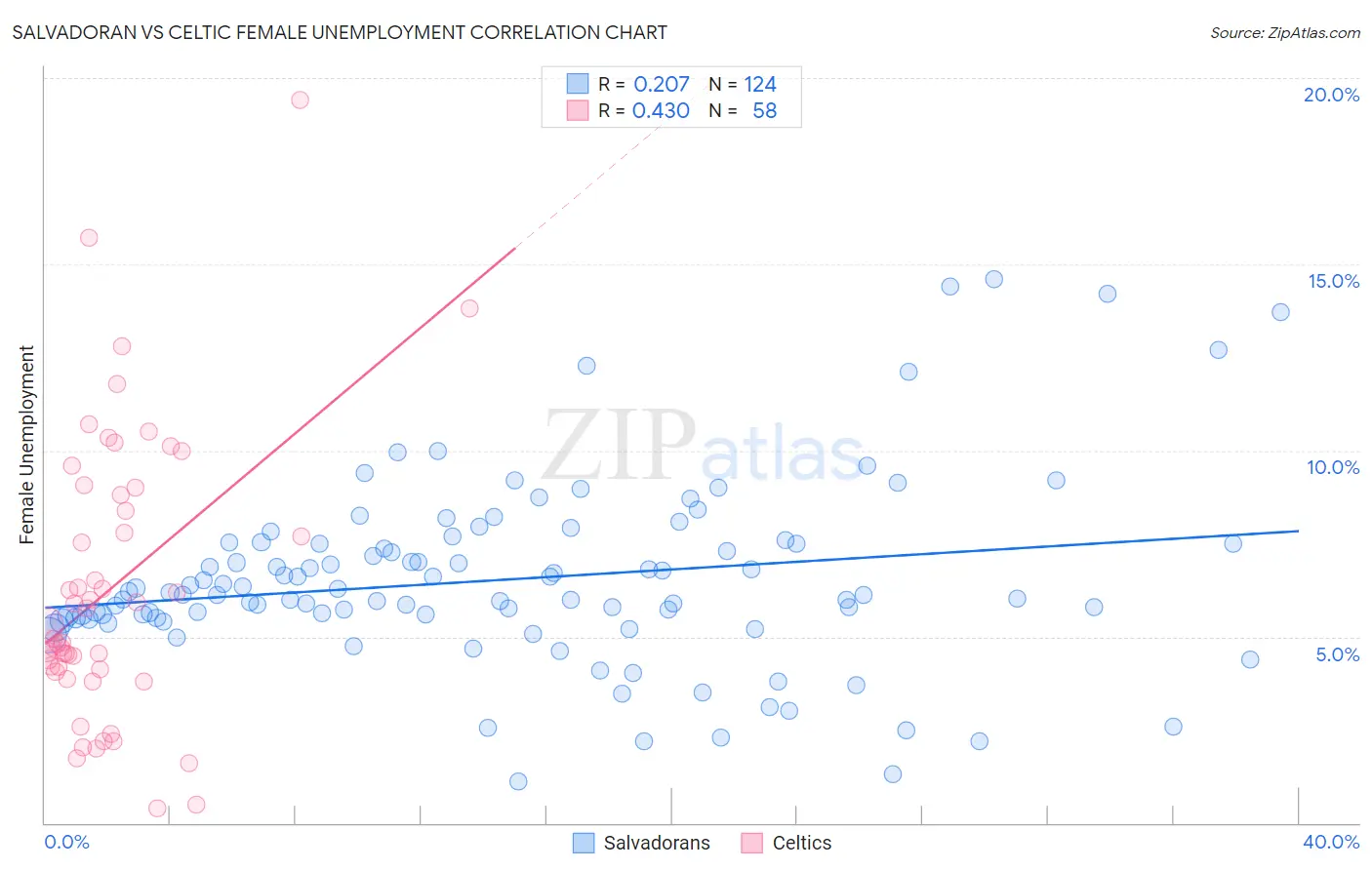Salvadoran vs Celtic Female Unemployment