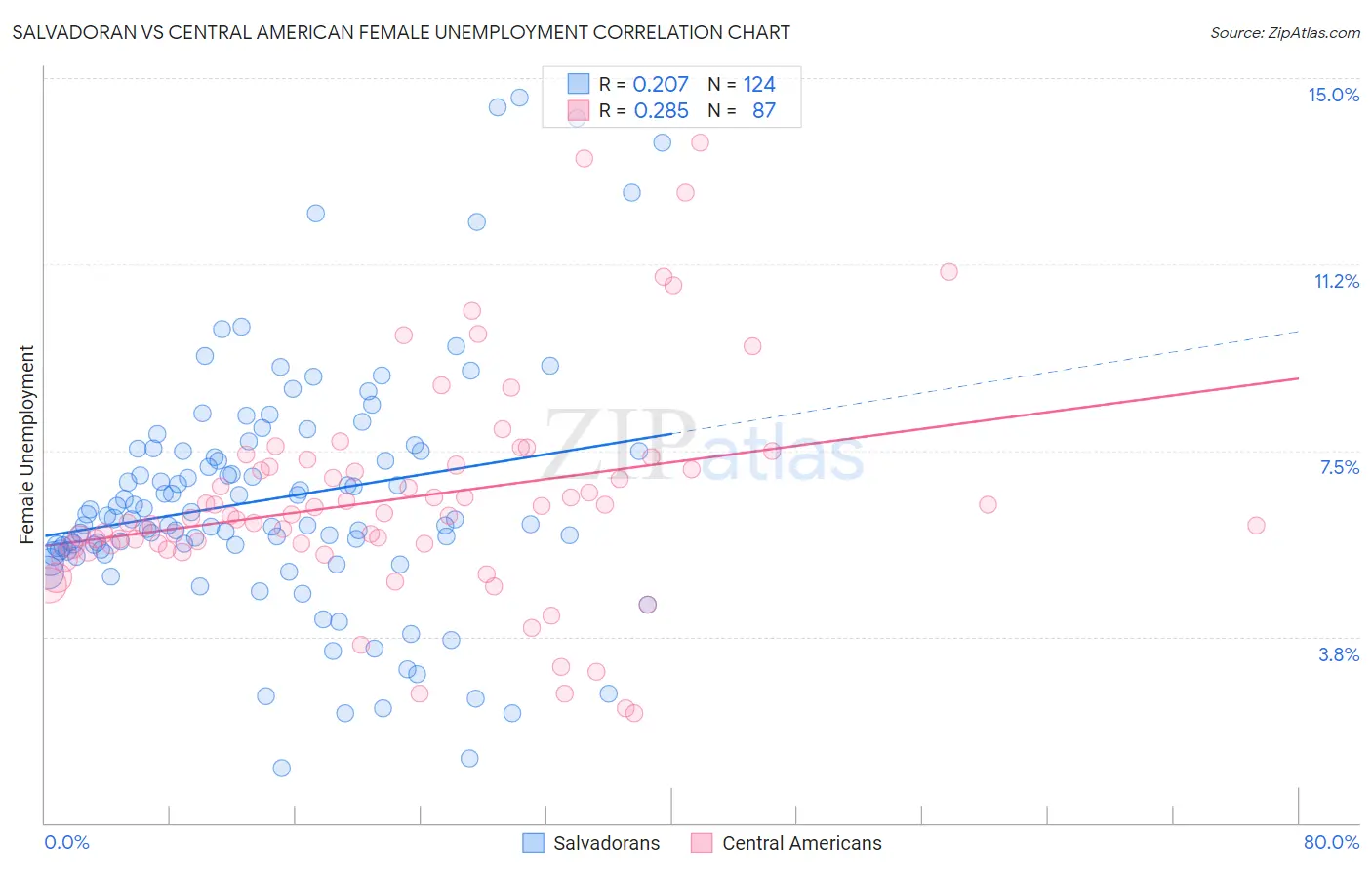Salvadoran vs Central American Female Unemployment