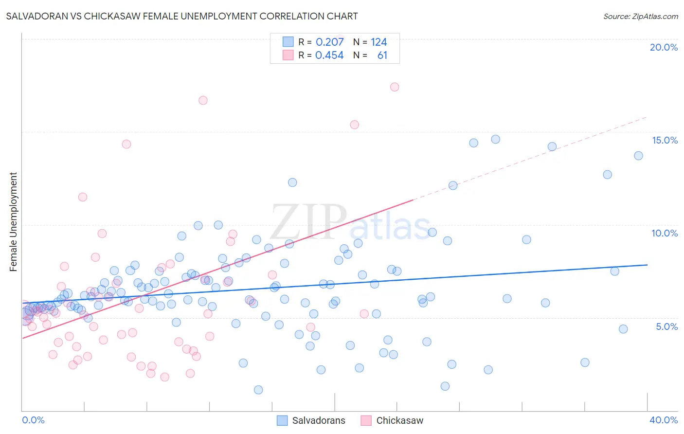 Salvadoran vs Chickasaw Female Unemployment