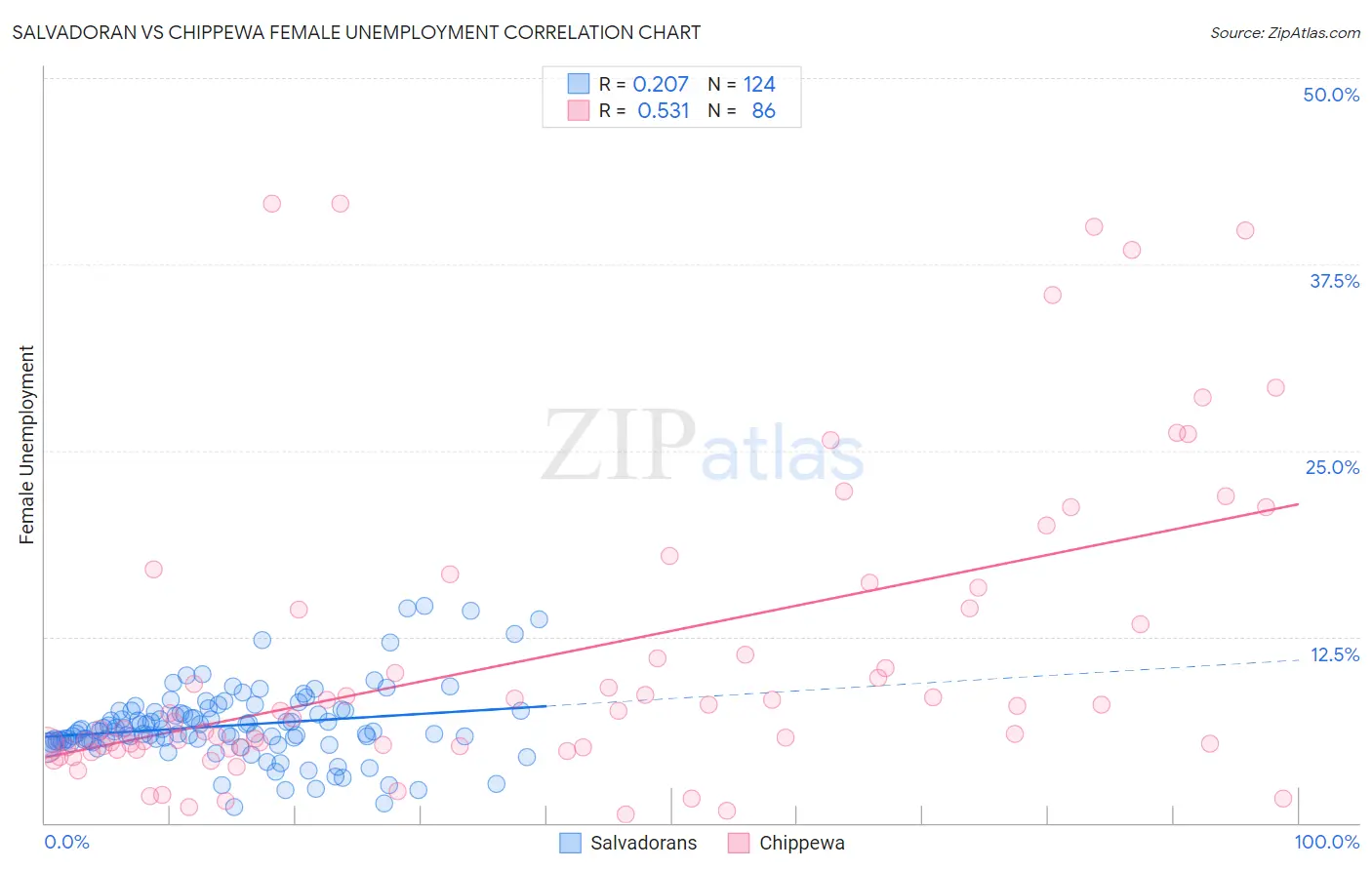 Salvadoran vs Chippewa Female Unemployment