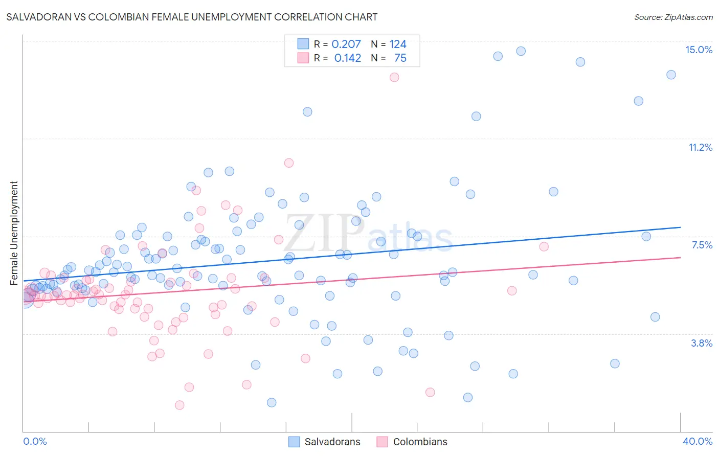 Salvadoran vs Colombian Female Unemployment