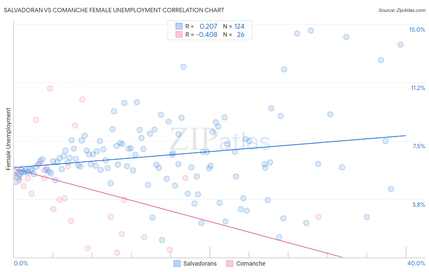 Salvadoran vs Comanche Female Unemployment