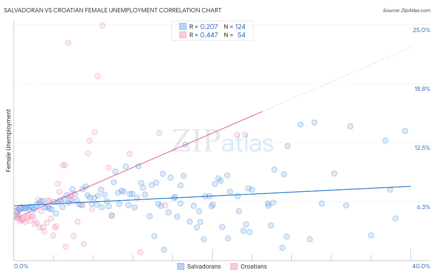 Salvadoran vs Croatian Female Unemployment