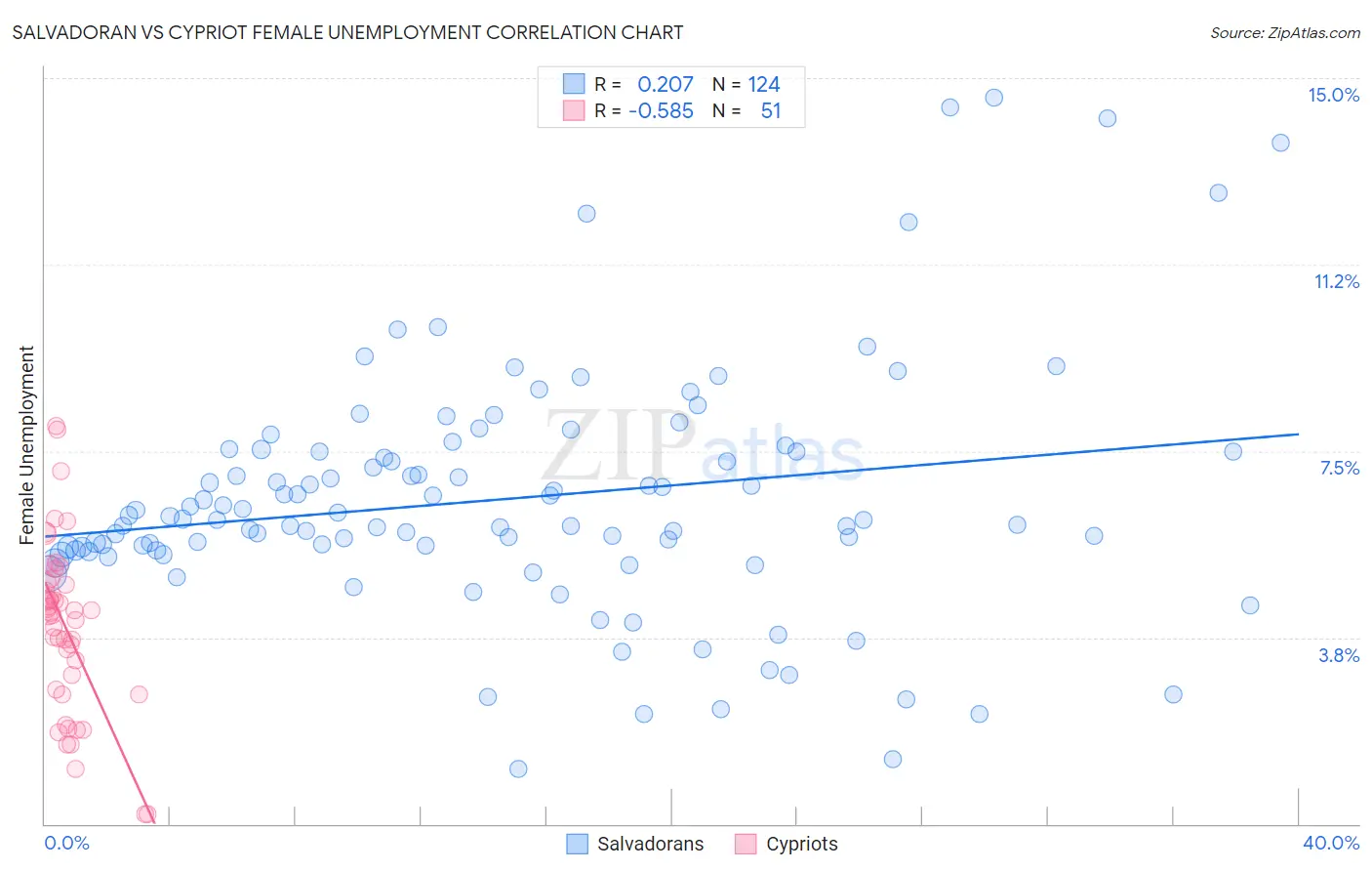Salvadoran vs Cypriot Female Unemployment