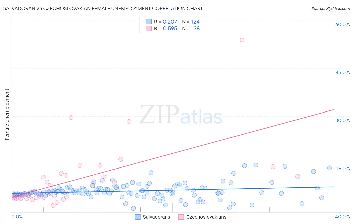 Salvadoran vs Czechoslovakian Female Unemployment