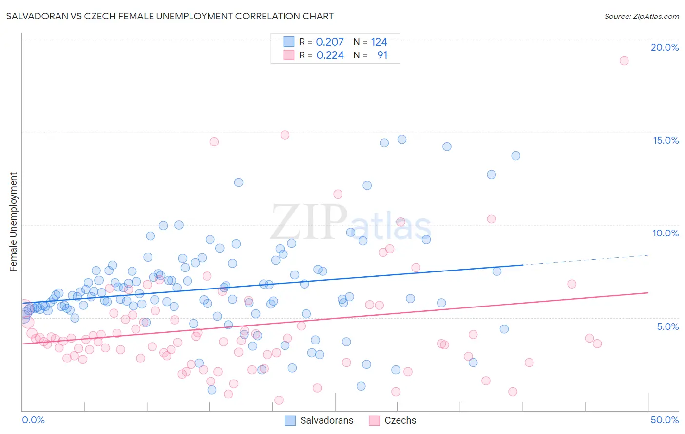 Salvadoran vs Czech Female Unemployment
