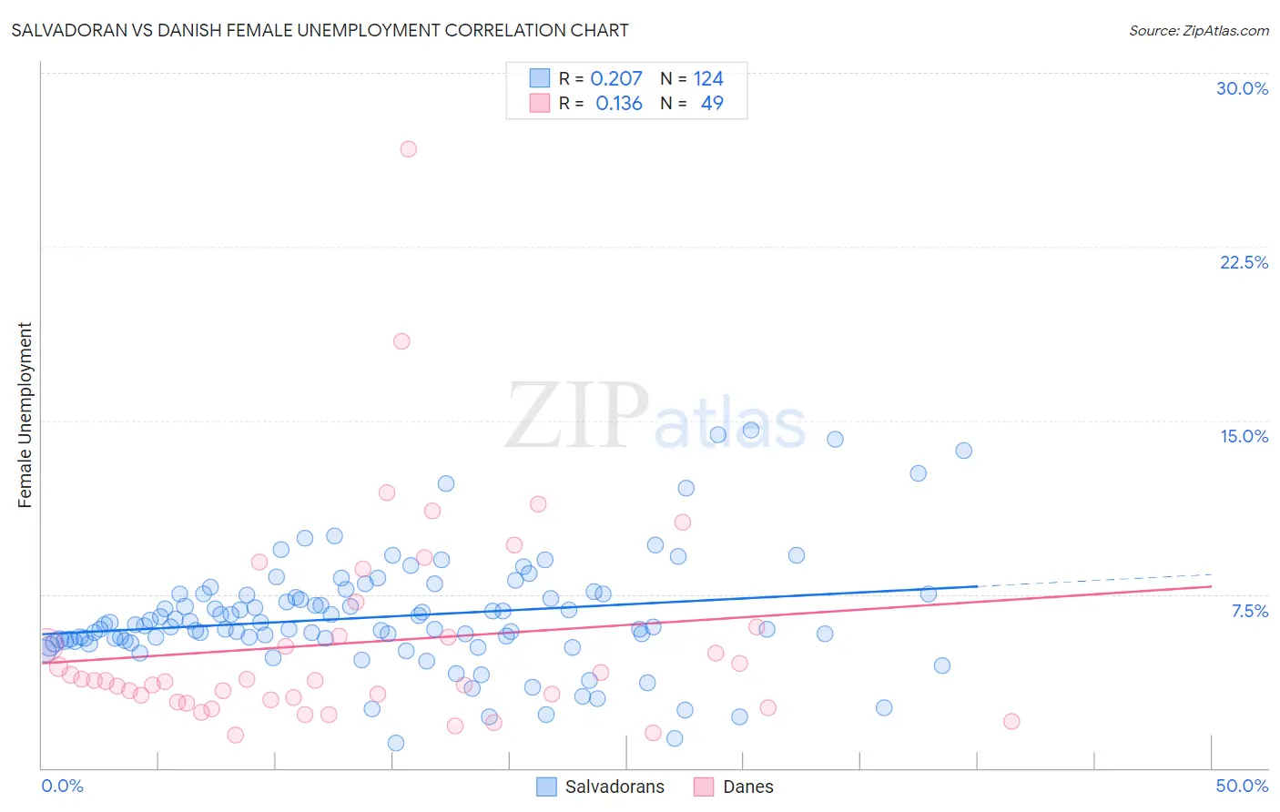 Salvadoran vs Danish Female Unemployment