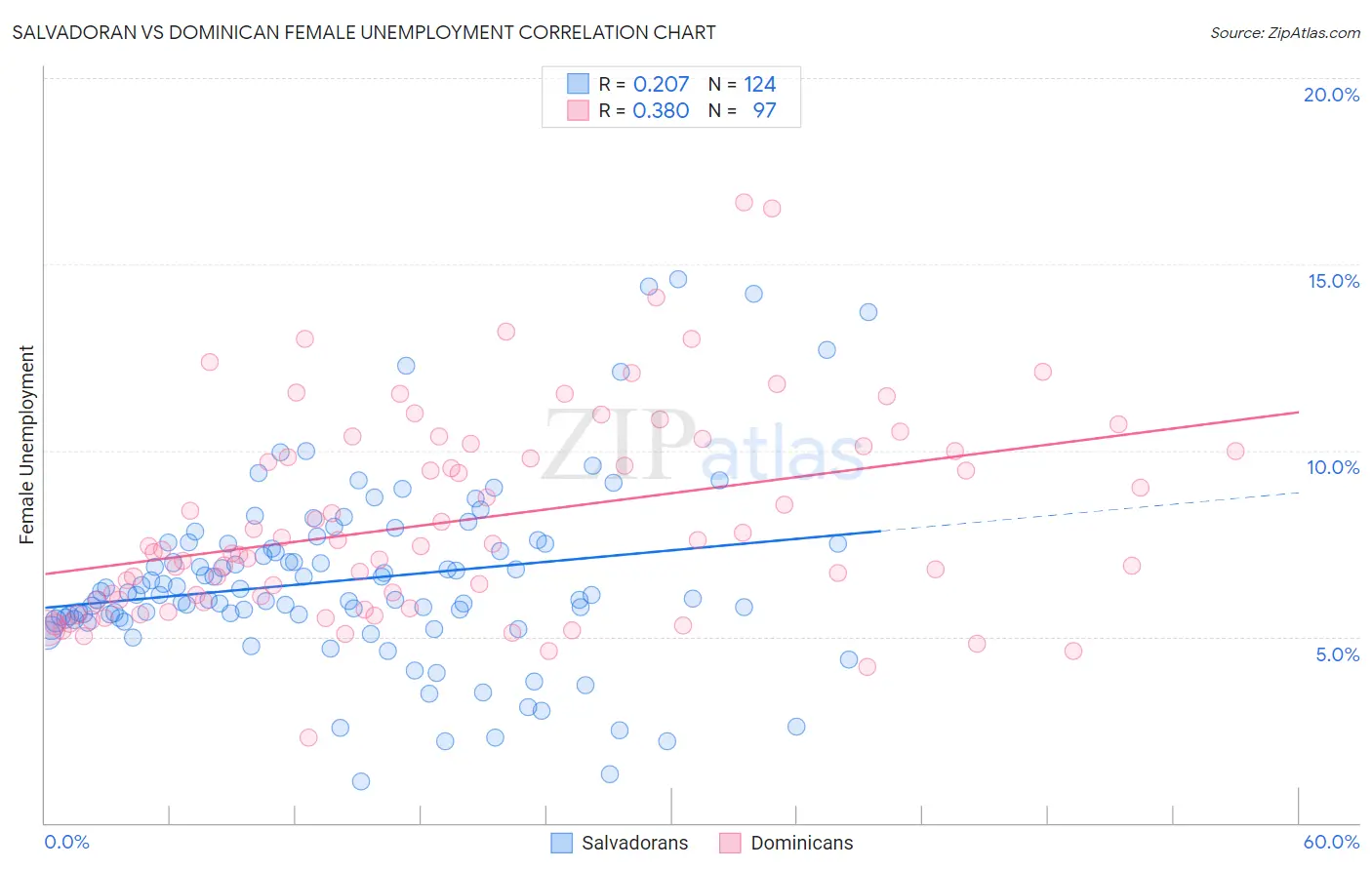 Salvadoran vs Dominican Female Unemployment