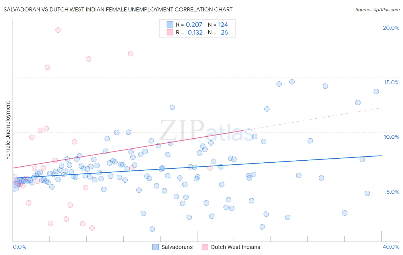 Salvadoran vs Dutch West Indian Female Unemployment