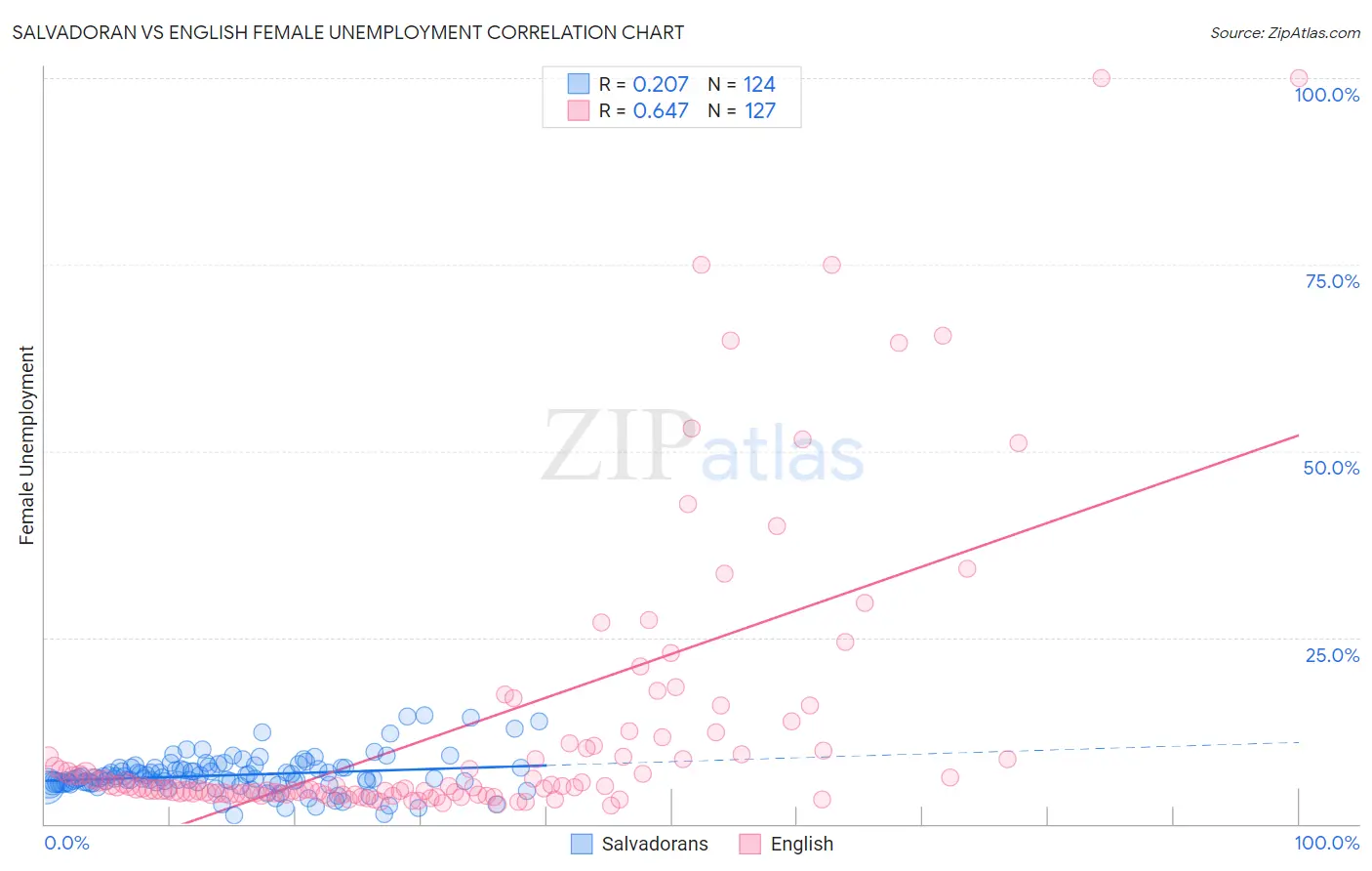 Salvadoran vs English Female Unemployment