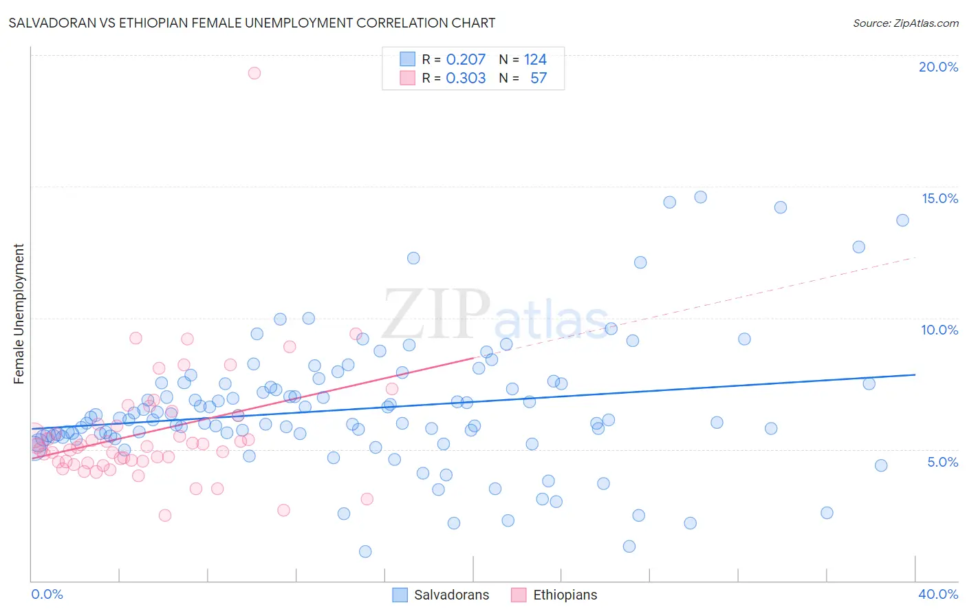 Salvadoran vs Ethiopian Female Unemployment