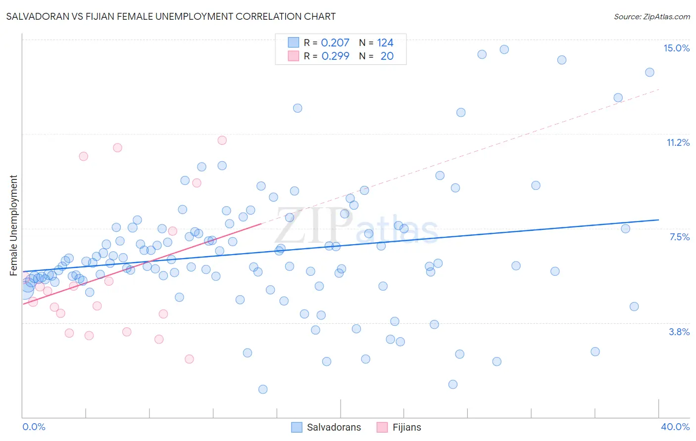 Salvadoran vs Fijian Female Unemployment