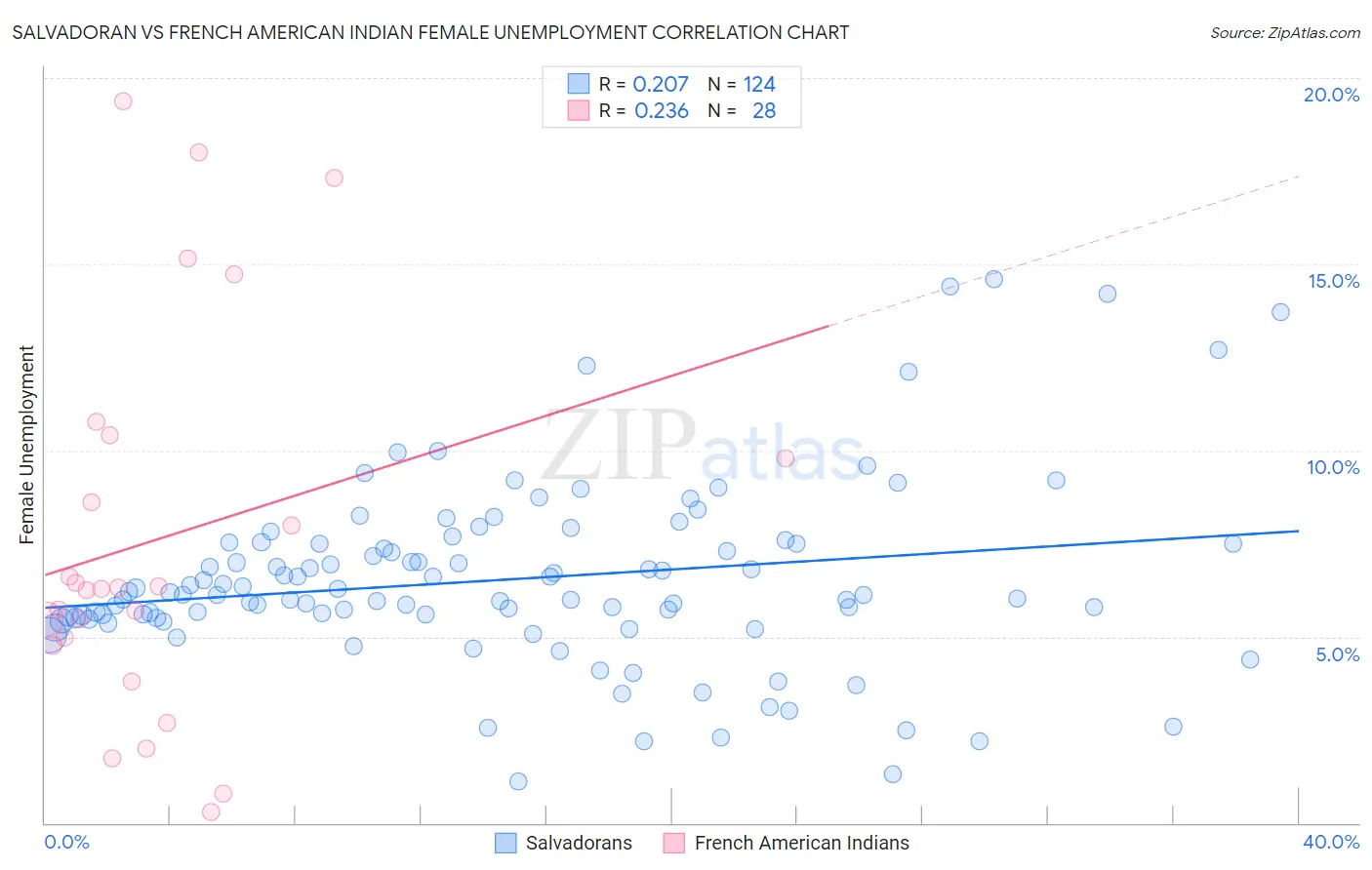 Salvadoran vs French American Indian Female Unemployment