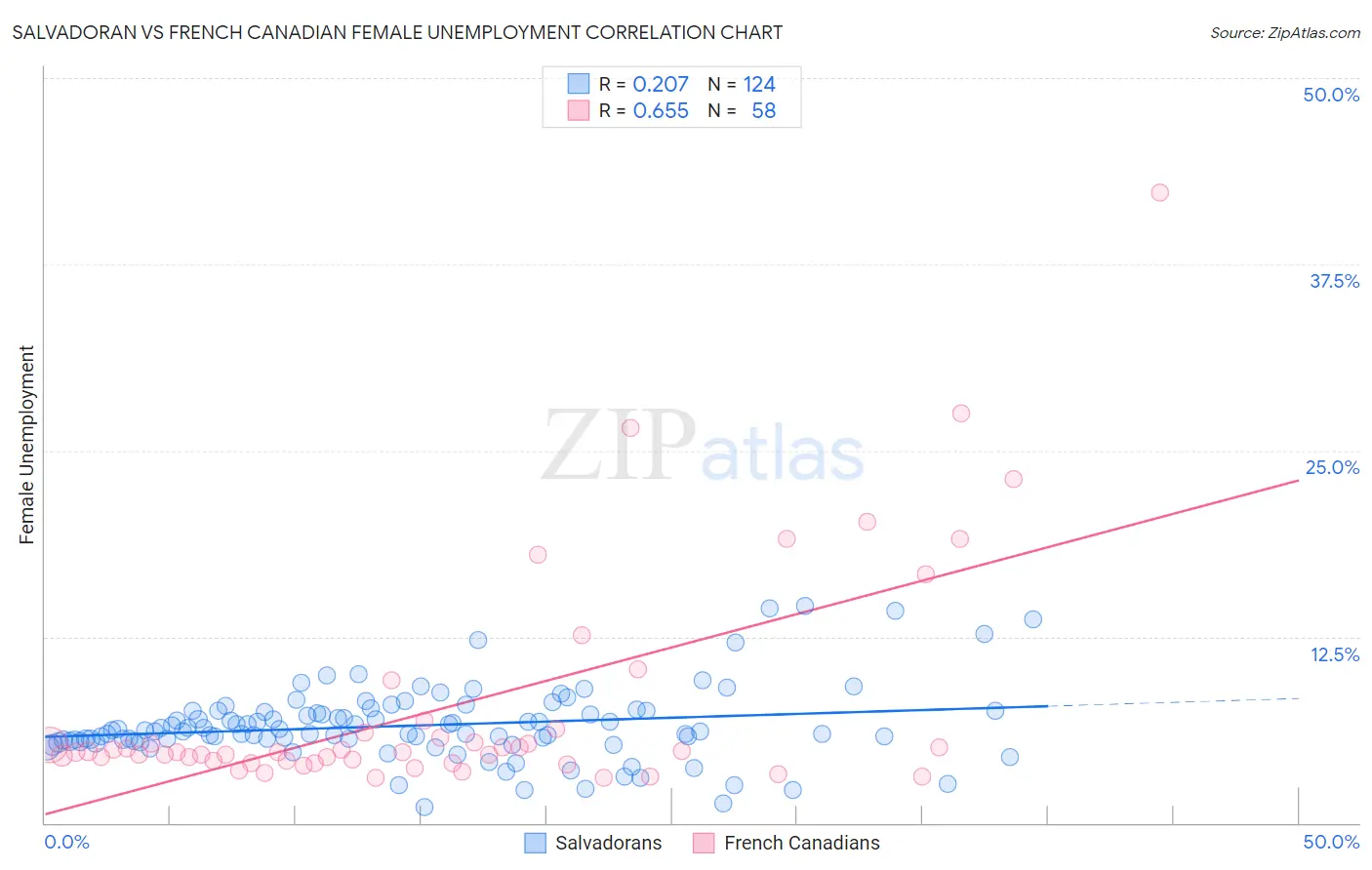 Salvadoran vs French Canadian Female Unemployment