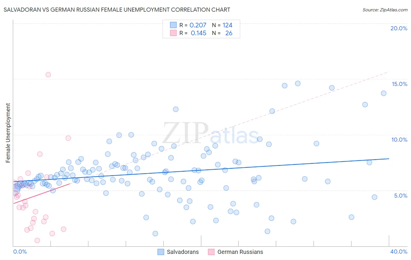 Salvadoran vs German Russian Female Unemployment