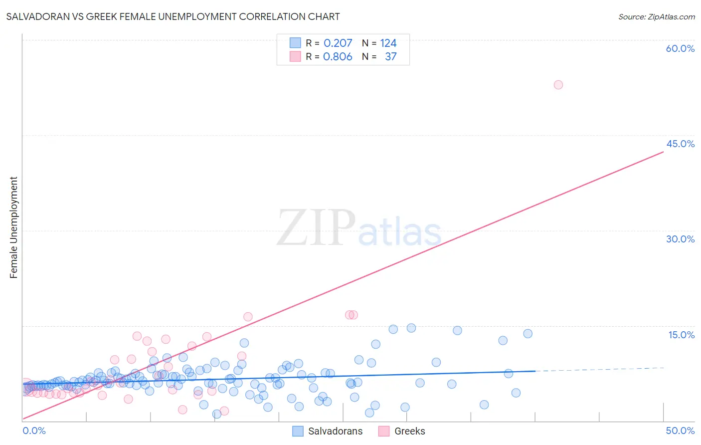 Salvadoran vs Greek Female Unemployment