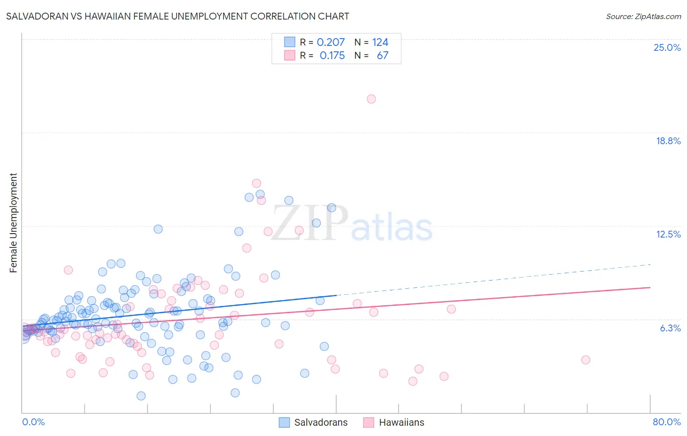 Salvadoran vs Hawaiian Female Unemployment
