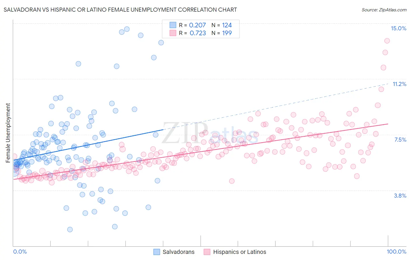 Salvadoran vs Hispanic or Latino Female Unemployment