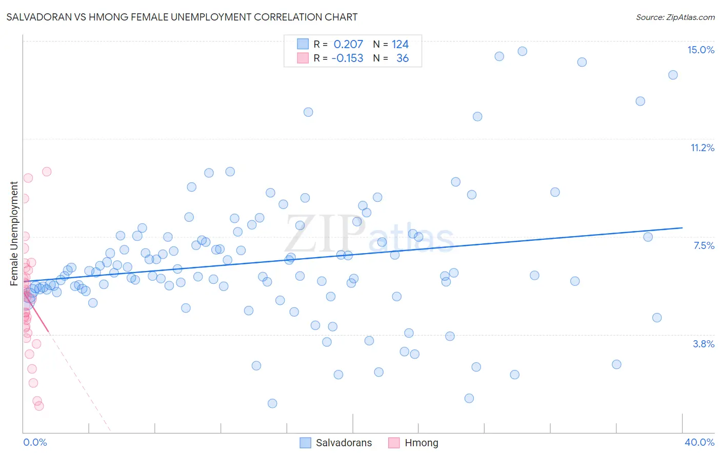 Salvadoran vs Hmong Female Unemployment