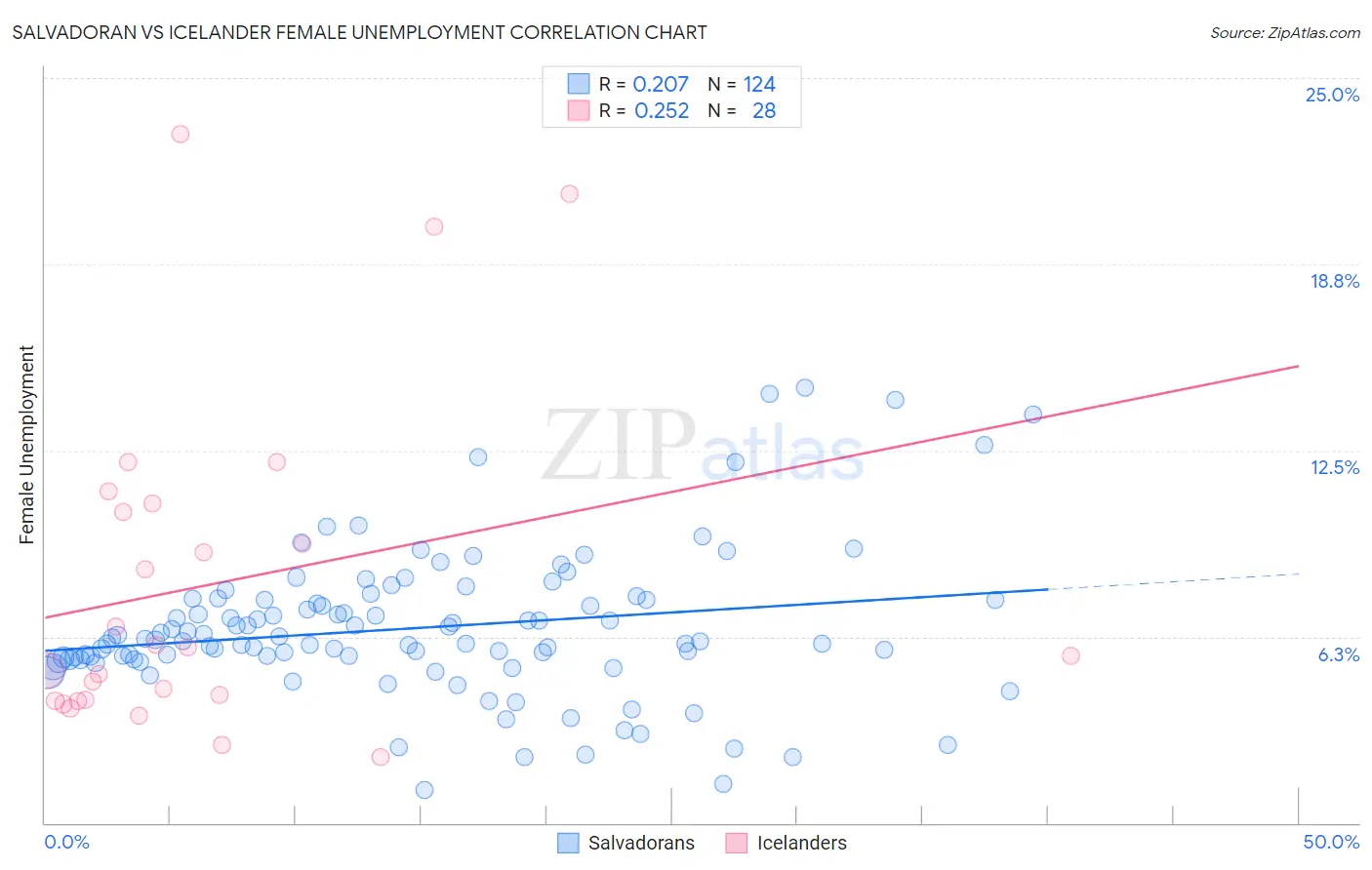 Salvadoran vs Icelander Female Unemployment