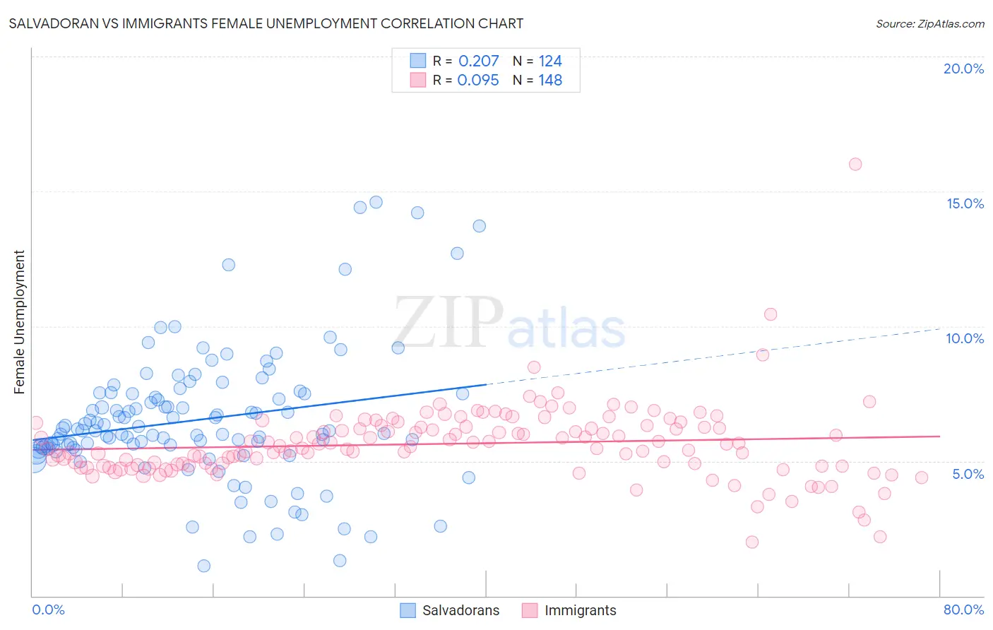 Salvadoran vs Immigrants Female Unemployment