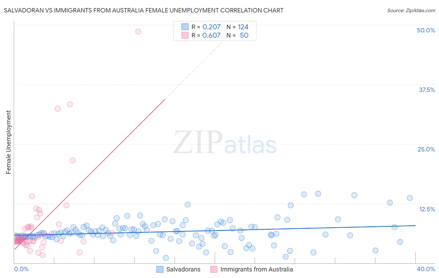 Salvadoran vs Immigrants from Australia Female Unemployment