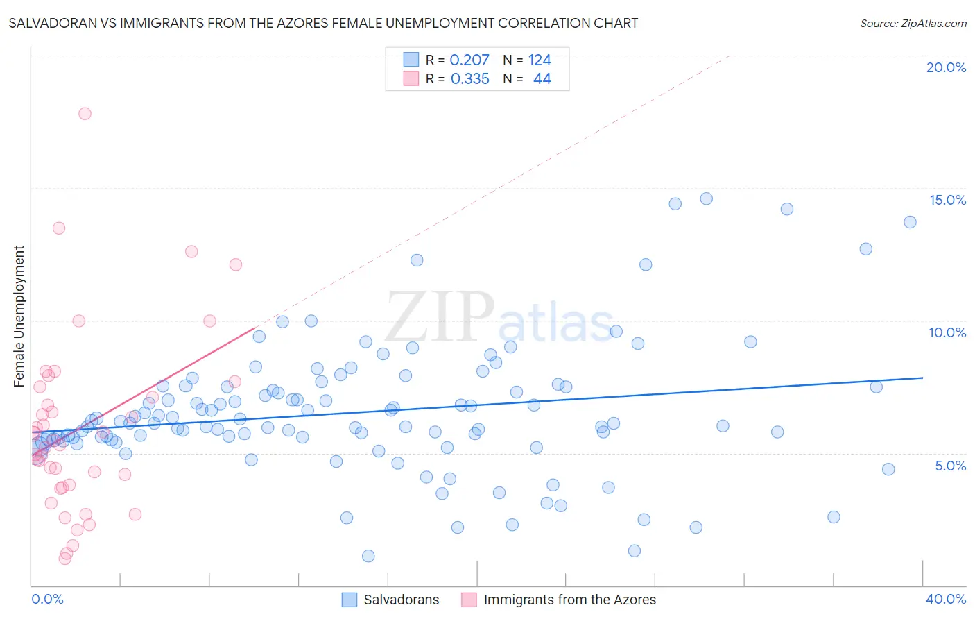 Salvadoran vs Immigrants from the Azores Female Unemployment