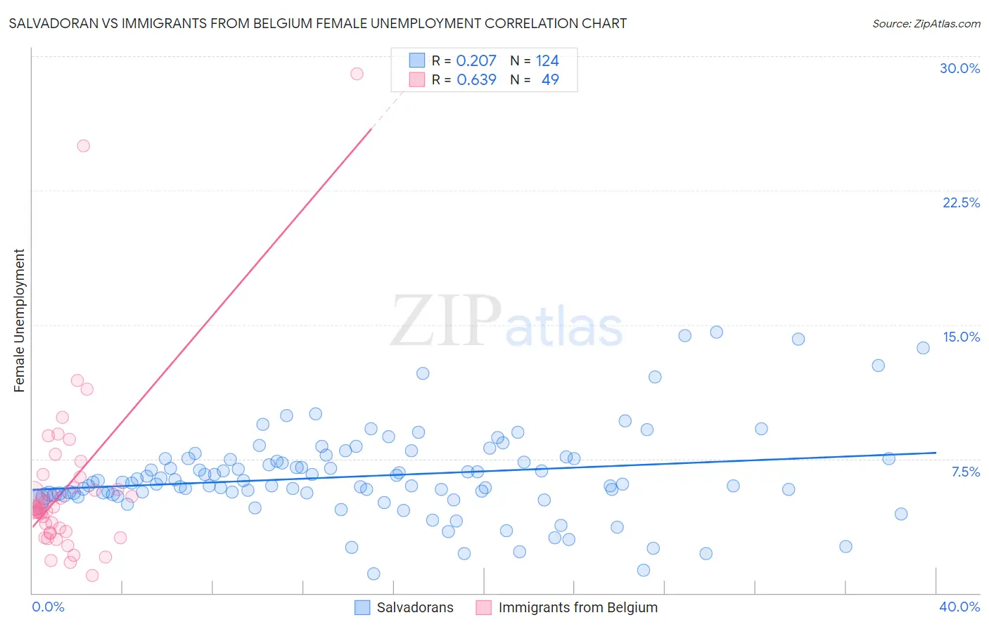 Salvadoran vs Immigrants from Belgium Female Unemployment