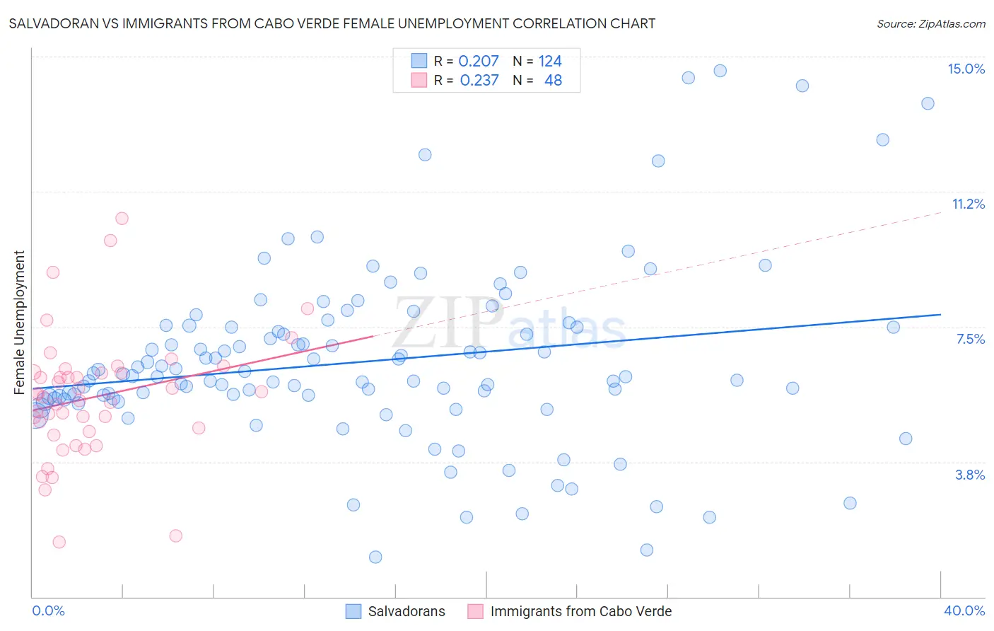 Salvadoran vs Immigrants from Cabo Verde Female Unemployment