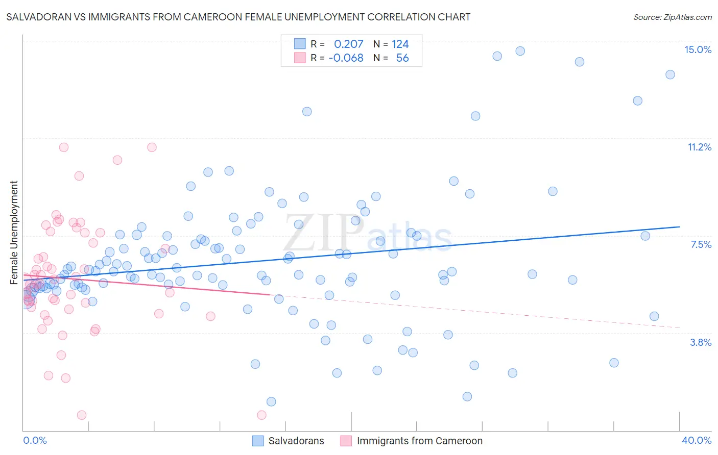 Salvadoran vs Immigrants from Cameroon Female Unemployment