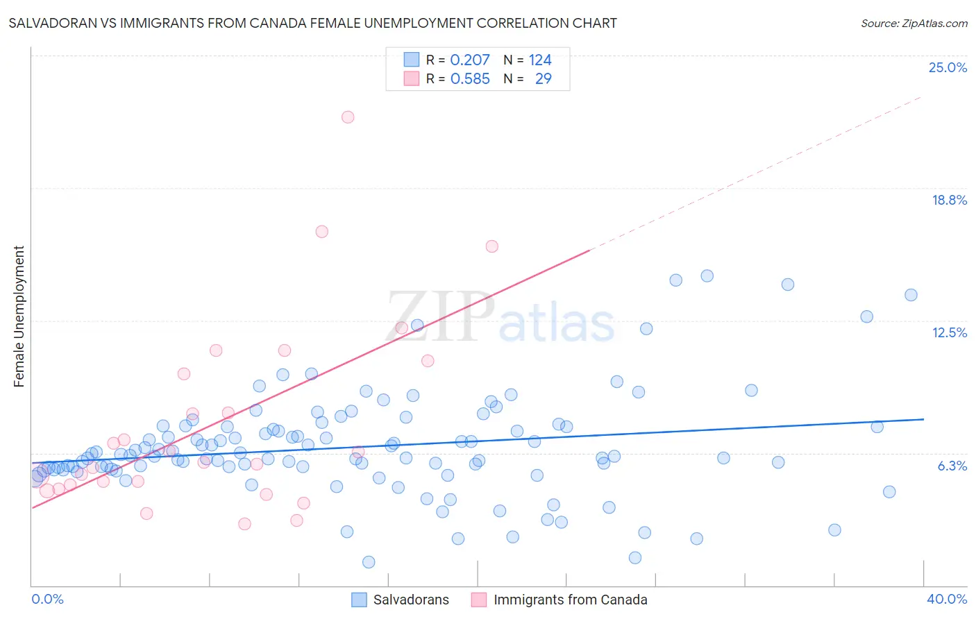 Salvadoran vs Immigrants from Canada Female Unemployment