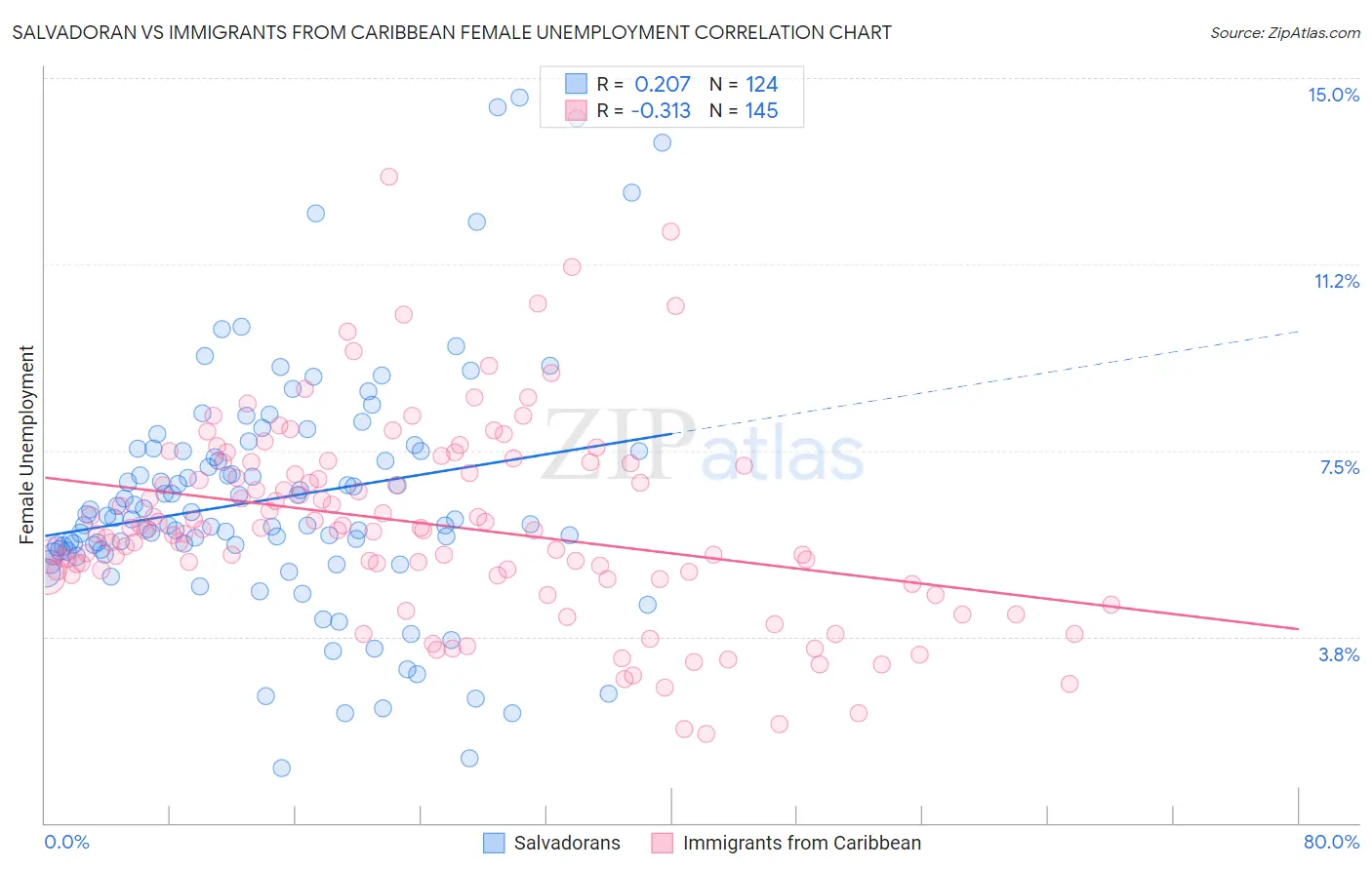 Salvadoran vs Immigrants from Caribbean Female Unemployment