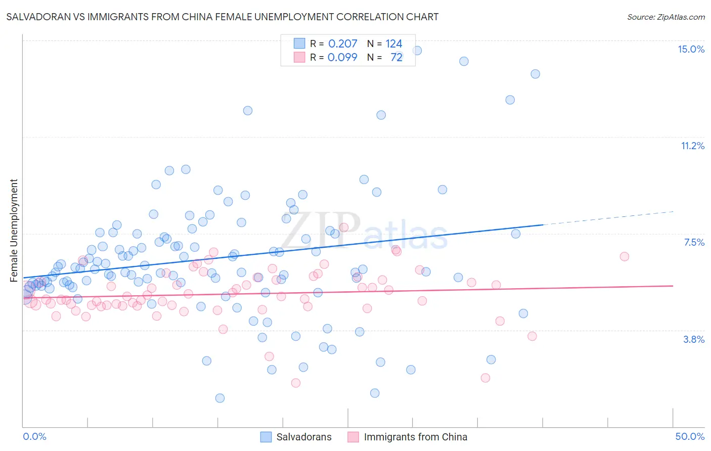 Salvadoran vs Immigrants from China Female Unemployment
