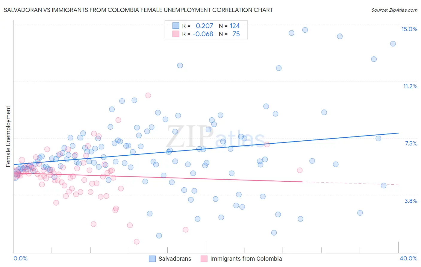 Salvadoran vs Immigrants from Colombia Female Unemployment
