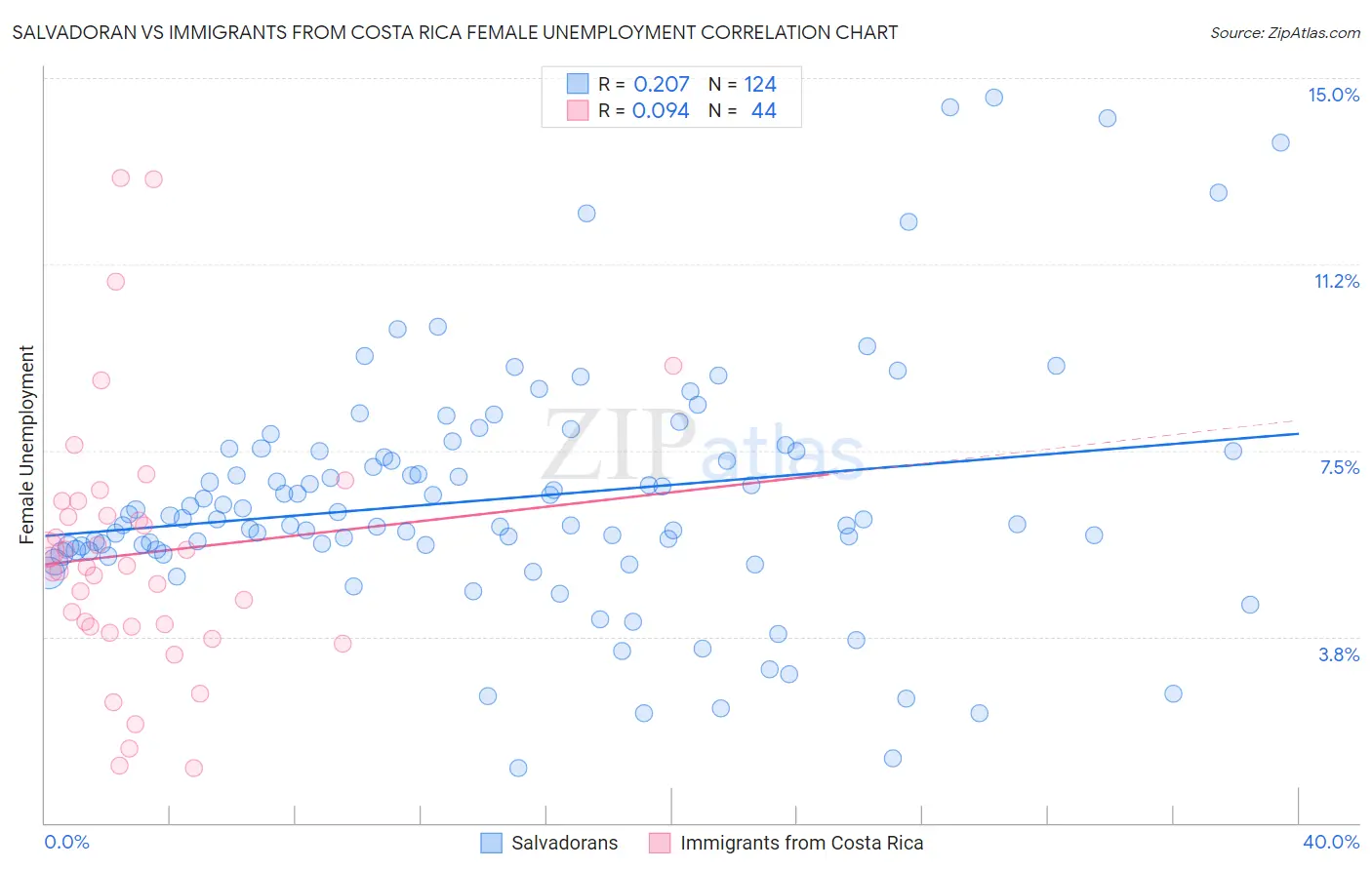 Salvadoran vs Immigrants from Costa Rica Female Unemployment