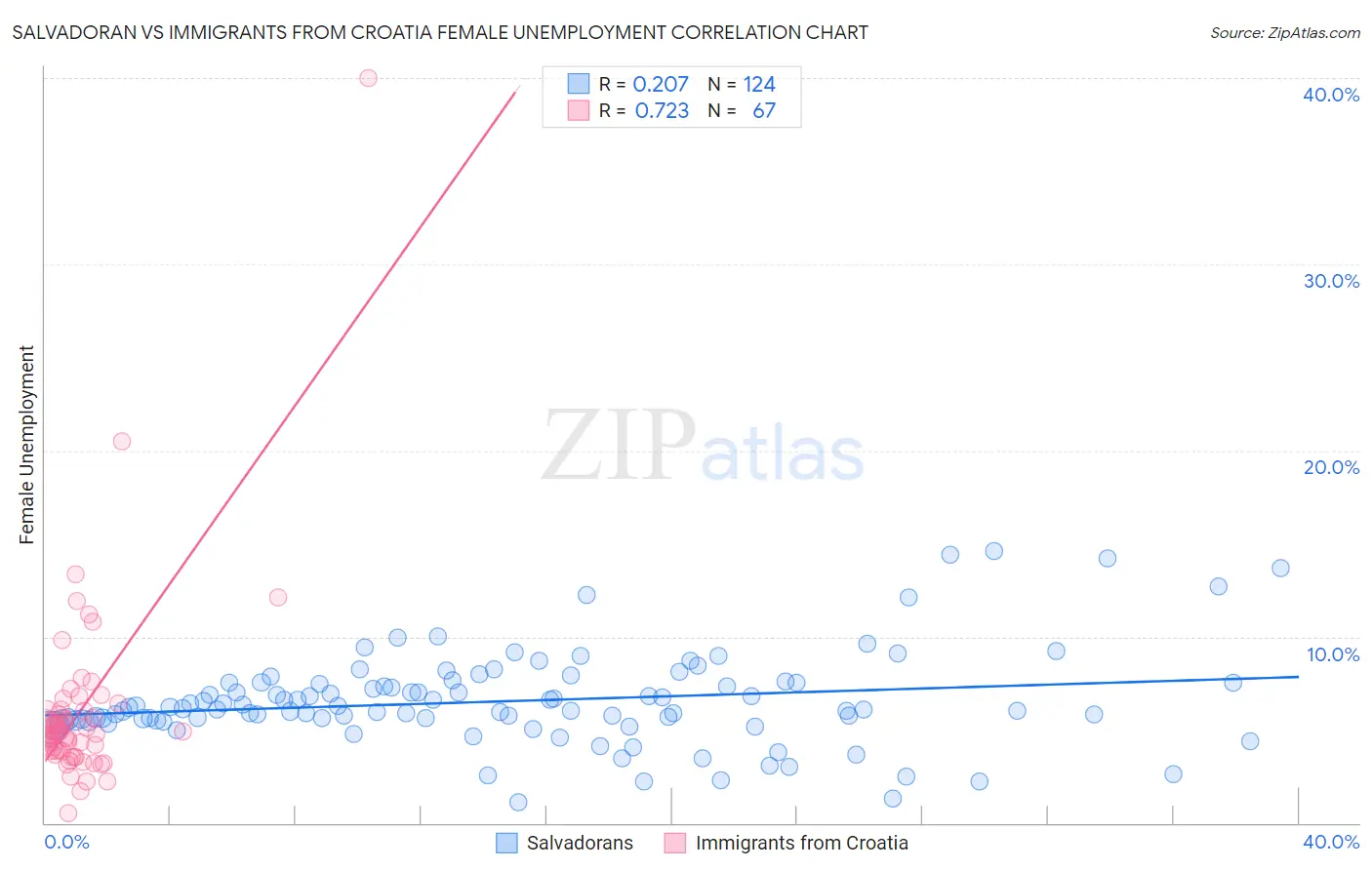 Salvadoran vs Immigrants from Croatia Female Unemployment